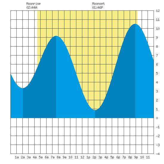 Port Beauclerc tide chart for Wednesday, May 21, 2025
