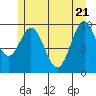 Port Beauclerc tide chart for Wednesday, May 21, 2025