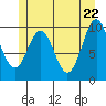 Port Beauclerc tide chart for Thursday, May 22, 2025
