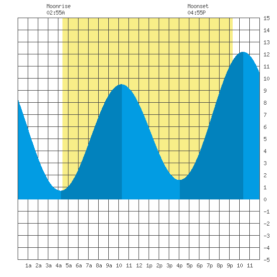 Port Beauclerc tide chart for Friday, May 23, 2025