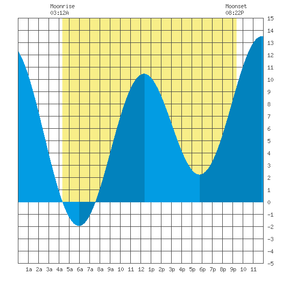 Port Beauclerc tide chart for Sunday, May 25, 2025