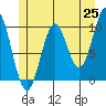 Port Beauclerc tide chart for Sunday, May 25, 2025