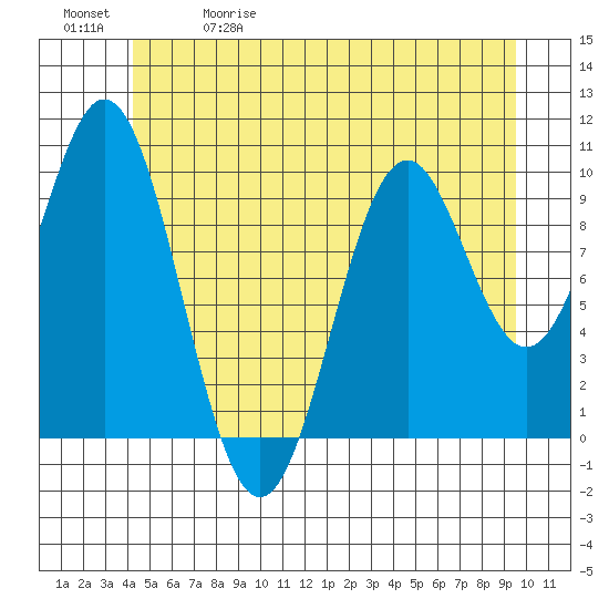 Port Beauclerc tide chart for Friday, May 30, 2025
