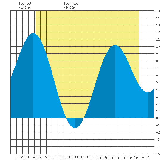Port Beauclerc tide chart for Saturday, May 31, 2025