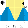 Port Beauclerc tide chart for Sunday, May 4, 2025