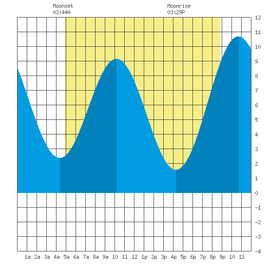 Port Beauclerc tide chart for Wednesday, May 7, 2025