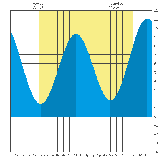 Port Beauclerc tide chart for Thursday, May 8, 2025