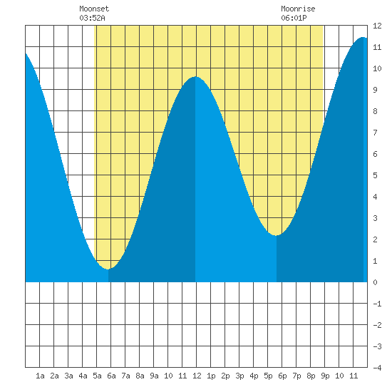 Port Beauclerc tide chart for Friday, May 9, 2025