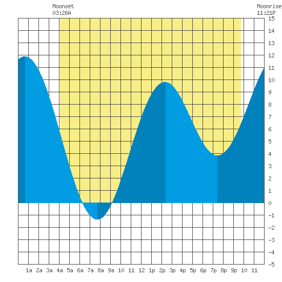 Port Beauclerc tide chart for Wednesday, June 11, 2025