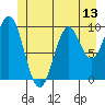 Port Beauclerc tide chart for Friday, June 13, 2025
