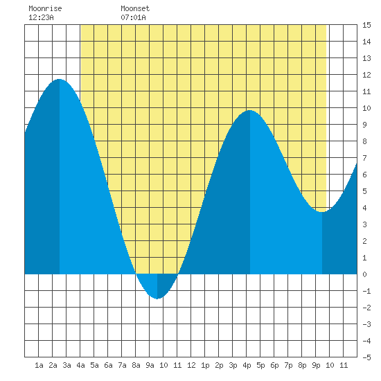 Port Beauclerc tide chart for Saturday, June 14, 2025