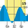 Port Beauclerc tide chart for Sunday, June 15, 2025