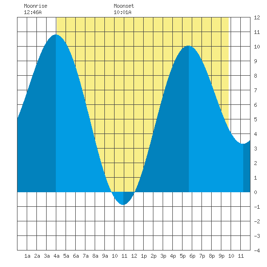 Port Beauclerc tide chart for Monday, June 16, 2025