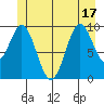 Port Beauclerc tide chart for Tuesday, June 17, 2025