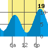 Port Beauclerc tide chart for Thursday, June 19, 2025