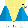 Port Beauclerc tide chart for Sunday, June 1, 2025