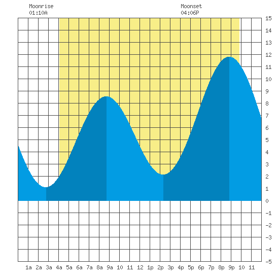 Port Beauclerc tide chart for Friday, June 20, 2025