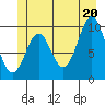 Port Beauclerc tide chart for Friday, June 20, 2025