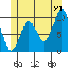 Port Beauclerc tide chart for Saturday, June 21, 2025