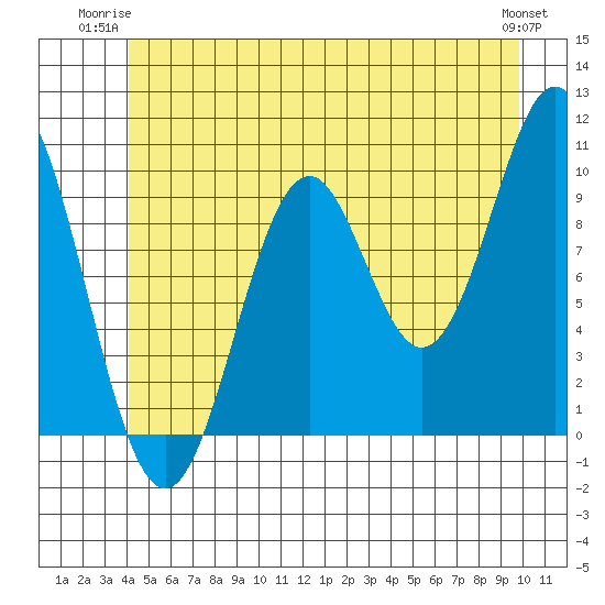 Port Beauclerc tide chart for Monday, June 23, 2025