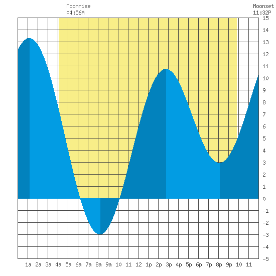 Port Beauclerc tide chart for Thursday, June 26, 2025