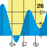 Port Beauclerc tide chart for Thursday, June 26, 2025