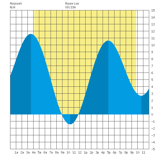 Port Beauclerc tide chart for Sunday, June 29, 2025