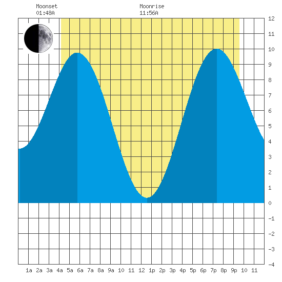 Port Beauclerc tide chart for Monday, June 2, 2025
