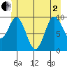 Port Beauclerc tide chart for Monday, June 2, 2025