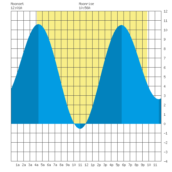 Port Beauclerc tide chart for Monday, June 30, 2025