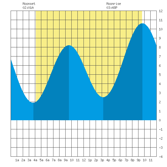 Port Beauclerc tide chart for Thursday, June 5, 2025