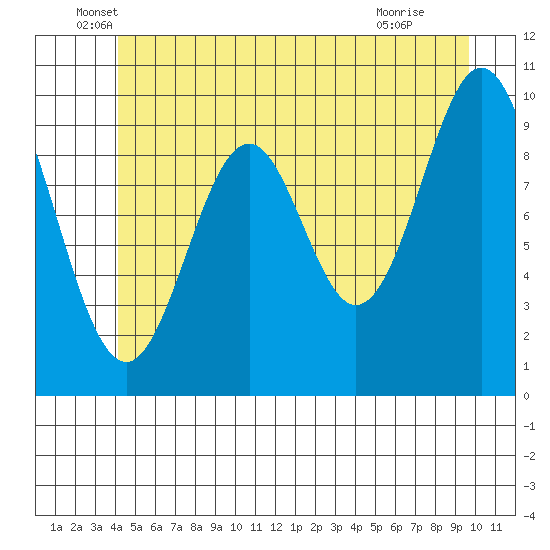 Port Beauclerc tide chart for Friday, June 6, 2025