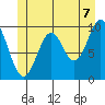 Port Beauclerc tide chart for Saturday, June 7, 2025