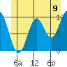 Port Beauclerc tide chart for Monday, June 9, 2025