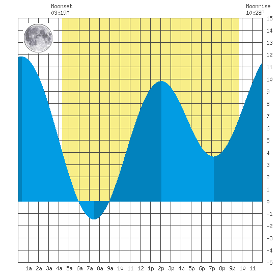 Port Beauclerc tide chart for Thursday, July 10, 2025