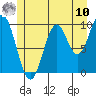 Port Beauclerc tide chart for Thursday, July 10, 2025