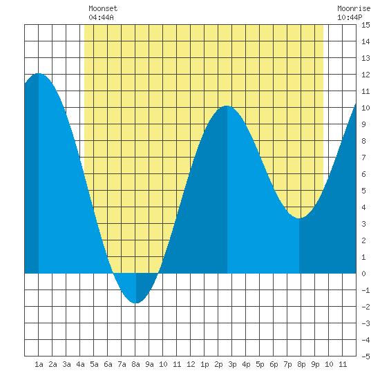 Port Beauclerc tide chart for Friday, July 11, 2025