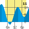 Port Beauclerc tide chart for Friday, July 11, 2025