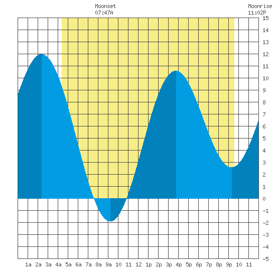 Port Beauclerc tide chart for Sunday, July 13, 2025