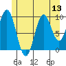Port Beauclerc tide chart for Sunday, July 13, 2025