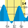 Port Beauclerc tide chart for Monday, July 14, 2025
