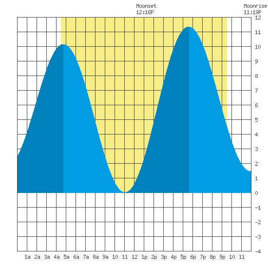 Port Beauclerc tide chart for Wednesday, July 16, 2025