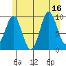 Port Beauclerc tide chart for Wednesday, July 16, 2025