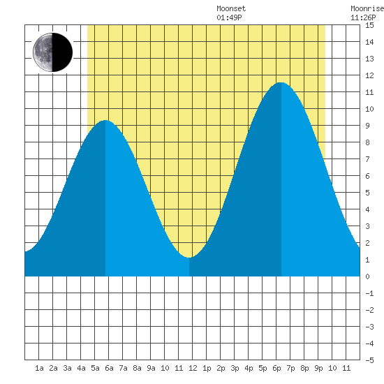 Port Beauclerc tide chart for Thursday, July 17, 2025