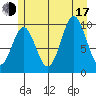 Port Beauclerc tide chart for Thursday, July 17, 2025