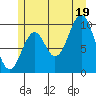 Port Beauclerc tide chart for Saturday, July 19, 2025