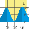 Port Beauclerc tide chart for Tuesday, July 1, 2025