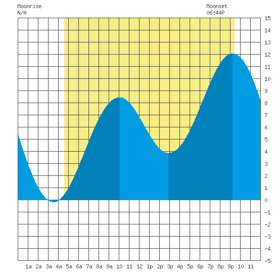 Port Beauclerc tide chart for Sunday, July 20, 2025