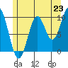 Port Beauclerc tide chart for Wednesday, July 23, 2025