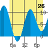 Port Beauclerc tide chart for Saturday, July 26, 2025